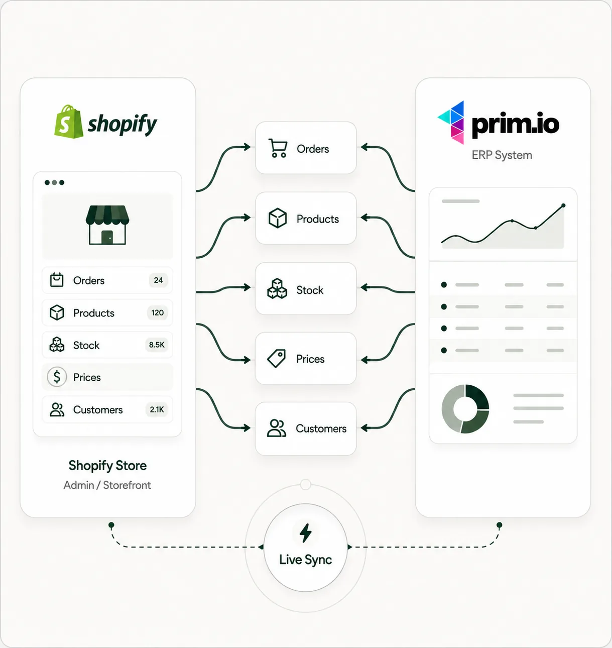 Real-time order and product sync illustration